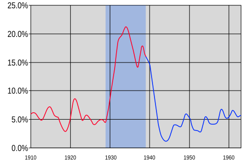 Unemployment rate in the United States from 1910 to 1960, with the years of the Great Depression (1929–1939) highlighted (accurate data begins in 1939)