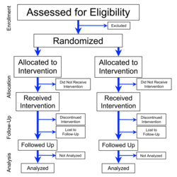 Flowchart of the four phases, enrollment, intervention allocation, follow-up, and data analysis, of a parallel randomized trial of two groups modified from the CONSORT 2010 Statement[247]