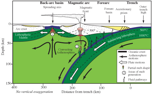 A schematic cross-section of an island arc from trench to back-arc basin
