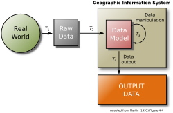 Basic GIS concept