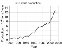 World production trend