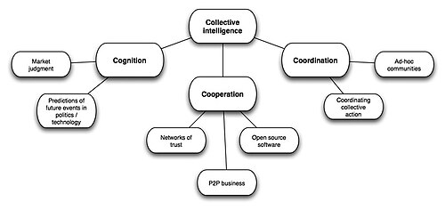 Types of collective intelligence