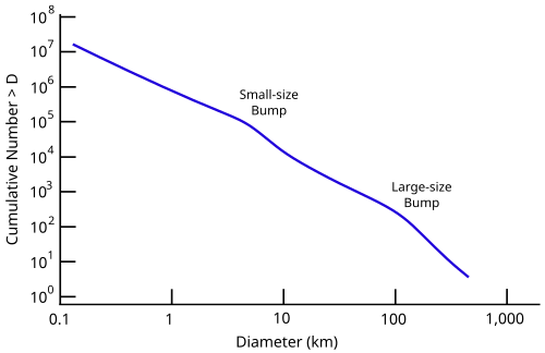 Size distribution of asteroids in the main belt[62]