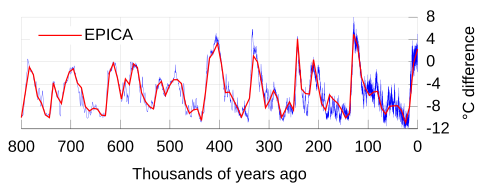 Temperature estimates over 800,000 years of the EPICA ice cores in Antarctica. Temperatures are in Celsius relative to the average of the most recent 1,000 years; year 0 is 1950.