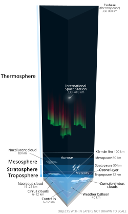 A prism cross-section of the Earth's atmosphere. The strata are drawn to scale, but individual features are not.[24]: 322