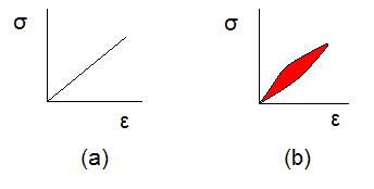 Stress–strain curves for a purely elastic material (a) and a viscoelastic material (b). The red area is a hysteresis loop and shows the amount of energy lost (as heat) in a loading and unloading cycle. It is equal to ∮ σ d ε {\textstyle \oint \sigma \,d\varepsilon } , where σ {\displaystyle \sigma } is stress and ε {\displaystyle \varepsilon } is strain.[3]