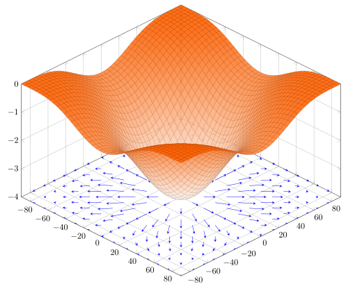 The gradient of the function f(x,y) = −(cos2x + cos2y)2 depicted as a projected vector field on the bottom plane.