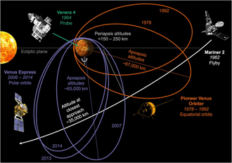 Orbits and trajectories of Mariner 2, Venera 4, Pioneer Venus Orbiter, and Venus Express