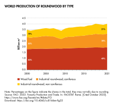 World production of roundwood by type