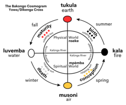 The Bakongo Cosmogram