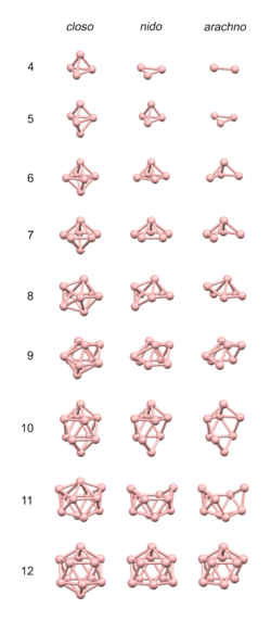 Ball-and-stick models showing the structures of the boron skeletons of borane clusters. The structures can be rationalised by polyhedral skeletal electron pair theory.[58]