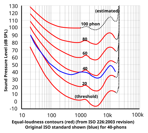 Equal-loudness contours from ISO 226:2003 shown with original ISO standard.