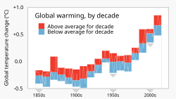Global warming by decade: In the last four decades, global average surface temperatures during a given decade have almost always been higher than the average temperature in the preceding decade (data for 1850 to 2020 based on HadCRUT datasets).