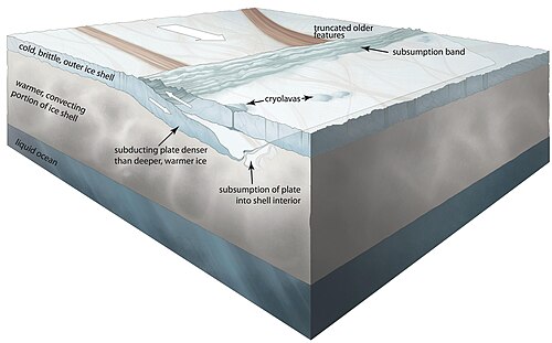 Hypothetical subduction-like activity which may be occurring on Europa