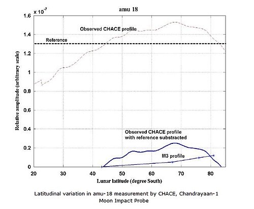 Direct evidence of lunar water in the Moon atmosphere obtained by the Chandrayaan-1's Altitudinal Composition (CHACE) output profile