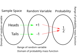 This graph shows how a random variable is a function from all possible outcomes to real values. It also shows how a random variable is used for defining probability mass functions.