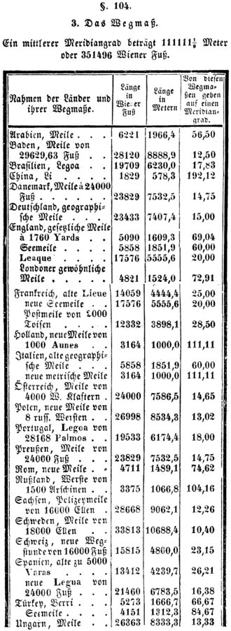 Various historic miles and leagues from an 1848 German textbook, given in feet, metres, and fractions of a "degree of meridian"
