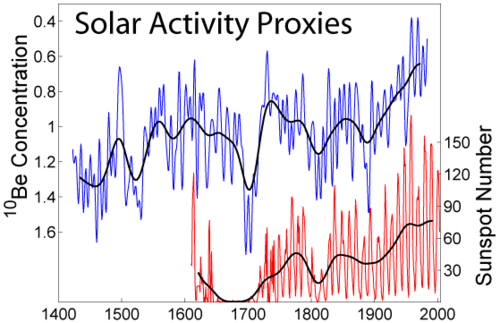Plot showing variations in solar activity, including variation in sunspot number (red) and 10Be concentration (blue). Note that the beryllium scale is inverted, so increases on this scale indicate lower 10Be levels