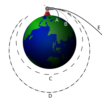Newton's cannonball, an illustration of how objects can "fall" in a curve