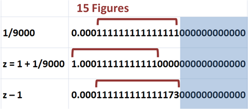 Excel maintains 15 figures in its numbers, but they are not always accurate: the bottom line should be the same as the top line.