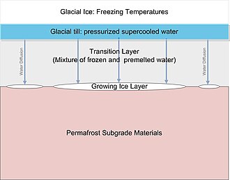 Ice lens growing within glacial till and bedrock beneath glacial ice.
