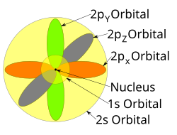 The 1s, 2s, and 2p orbitals of a sodium atom