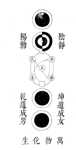 Taijitu diagram featuring the wuxing in the center (from the Complete Classics Collection of Ancient China by Chen Menglei)