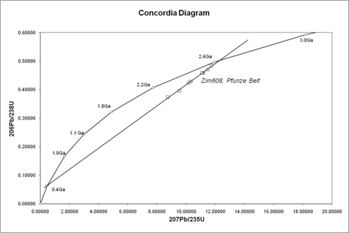A concordia diagram as used in uranium–lead dating, with data from the Pfunze Belt, Zimbabwe.[21] All the samples show loss of lead isotopes, but the intercept of the errorchron (straight line through the sample points) and the concordia (curve) shows the correct age of the rock.[22]