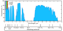 Plot of atmospheric transmittance in part of the infrared region