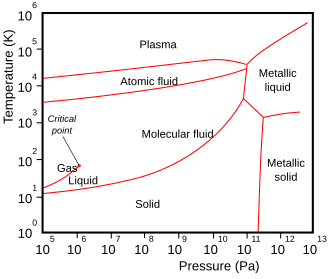 Phase diagram of hydrogen, showing the element state for different combinations of temperature and pressure. Theoretically, at a sufficiently high pressure (such as the interior of Jupiter), hydrogen becomes metallic.[80]