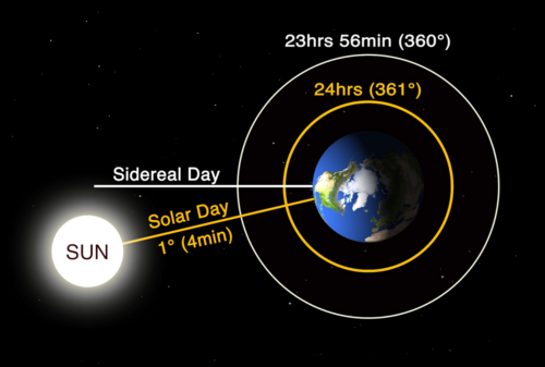 A sidereal day is one Earth rotation relative to the stars; a solar day is one Earth rotation relative to the Sun. The Earth rotates about 366 times per 'normal' 365-day year relative to the stars, so Earth's sidereal day is about four minutes shorter than Earth's solar day. (Angle exaggerated for visibility.)
