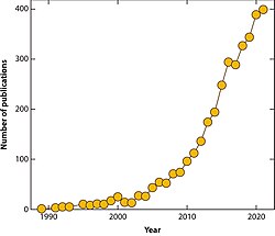 The annual number of scientific research papers published on the subject of permafrost carbon has grown from next to nothing around 1990 to around 400 by 2020.[11]