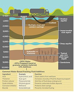 A graphic created to argue that modern-era fracking poses no risk of groundwater contamination.