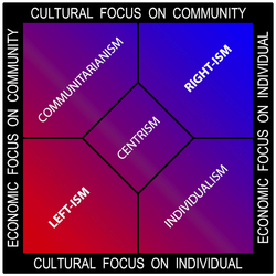 A Nolan chart of the political spectrum using (red leftism and blue rightism) coding