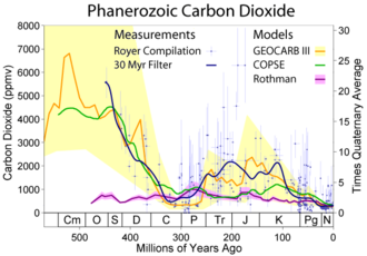 CO2 concentrations over the last 500 million years