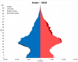 Asian New Zealanders population pyramid in 2018