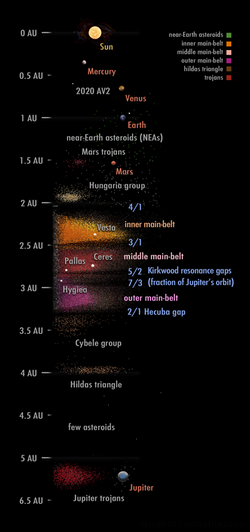 A map of planets and asteroid groups of the inner solar system. Distances from sun are to scale, object sizes are not.