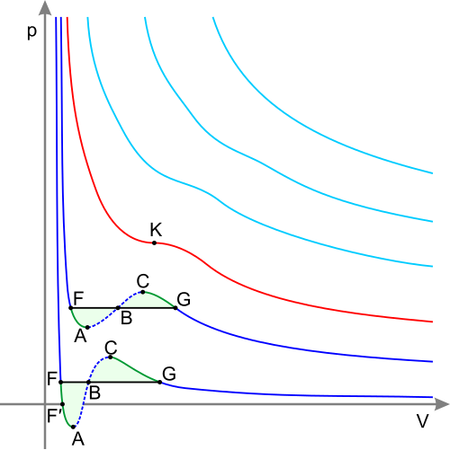 Isotherms of a gas. The red line is the critical isotherm, with critical point K. The dashed lines represent parts of isotherms which are forbidden since the gradient would be positive, giving the gas in this region a negative compressibility.