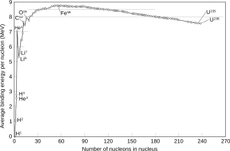 Binding energy per nucleon of common isotopes. A graph of the ratio of mass number to atomic mass would be similar.