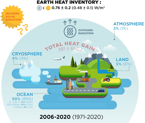 Climate change occurs because the amount of thermal radiation absorbed by different parts of the Earth's environment currently exceeds the amount radiated away to space.[16] As the warming increases, outgoing radiation to space increases quickly due to the Planck response, which eventually helps to stabilize the Earth at some higher temperature level[17]