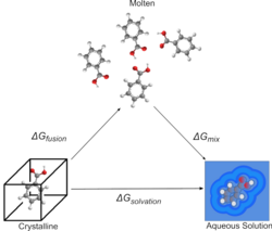 Thermodynamic cycle for calculating solvation via fusion