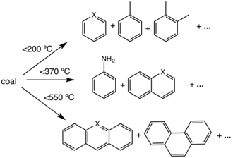 Typical organic products obtained by pyrolysis of coal (X = CH, N)