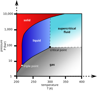 Pressure–temperature phase diagram of carbon dioxide. Note that it is a log-lin chart.