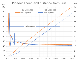 Pioneer 10 and Pioneer 11 speed and distance from the Sun