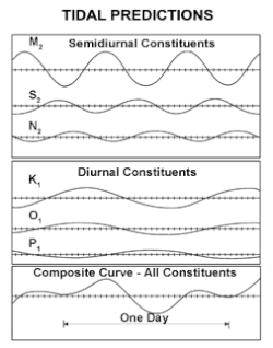 Graph showing one line each for M 2, S 2, N 2, K 1, O 1, P 1, and one for their summation, with the X axis spanning slightly more than a single day