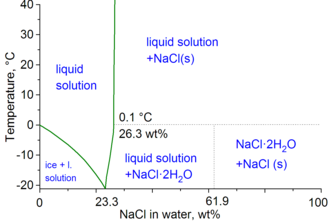 Phase diagram of water–NaCl mixture
