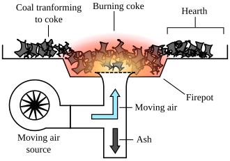 A blacksmith's forge, with a blower forcing air through a bed of fuel to raise the temperature of the fire. On the periphery, coal is pyrolyzed, absorbing heat; the coke at the center is almost pure carbon, and releases a lot of heat when the carbon oxidizes.