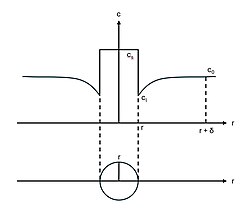 Concentration profile in a diffusion-controlled system for a spherical nucleus with radius r {\displaystyle r} , where c s {\displaystyle c_{s}} is the concentration of atoms in the solid nucleus, c l {\displaystyle c_{l}} is the concentration in the liquid right at the surface if the nucleus, c 0 {\displaystyle c_{0}} is the equilibrium concentration in the liquid phase and r + δ {\displaystyle \textstyle r+\delta } is the distance from the nucleus where the equilibrium concentration c 0 {\displaystyle c_{0}} is recovered.