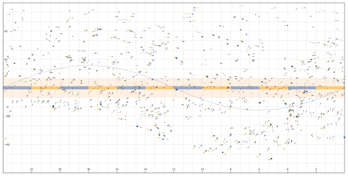Errors in Ptolemy’s star catalogue: In blue are the stars in the Almagest’s list; in orange, the points of modern measurements transformed to the second century, taking proper motion into account; the orange and blue band is the ecliptic; and the blue curve is the equator. Figure inspired by Hoffmann 2017.[20]