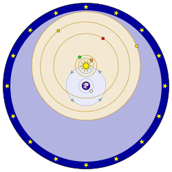 In this depiction of the Tychonic system, the objects on blue orbits (the Moon and the Sun) revolve around Earth. The objects on orange orbits (Mercury, Venus, Mars, Jupiter, and Saturn) revolve around the Sun. Around all is a sphere of fixed stars, located just beyond Saturn.
